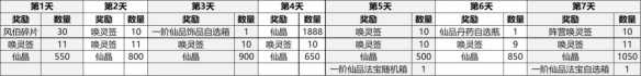 我的御剑日记七日任务奖励汇总七日任务奖励介绍