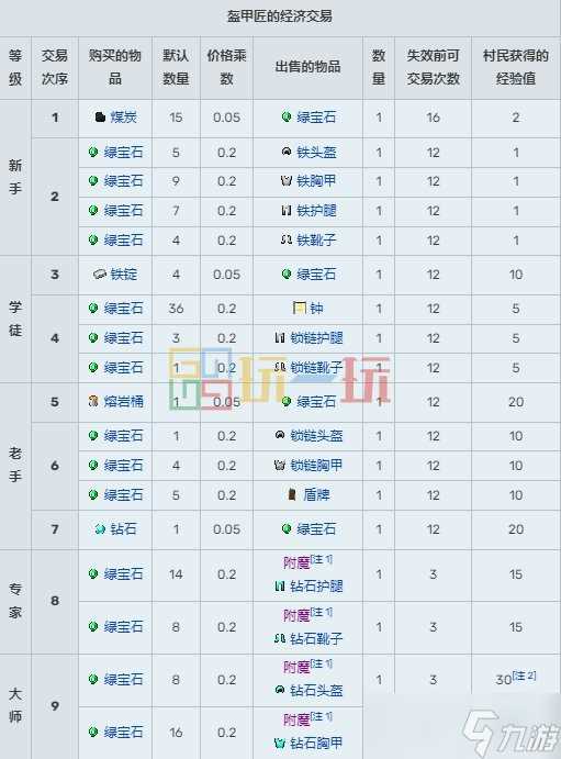 我的世界村民15种职业交易表 MC村民职业交易物品大全