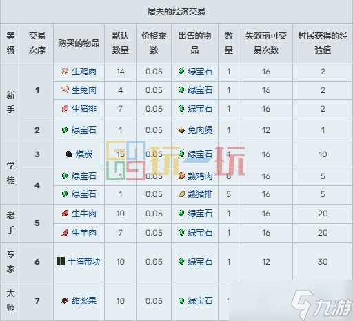 我的世界村民15种职业交易表 MC村民职业交易物品大全