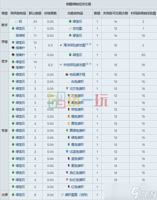 我的世界村民15种职业交易表 MC村民职业交易物品大全