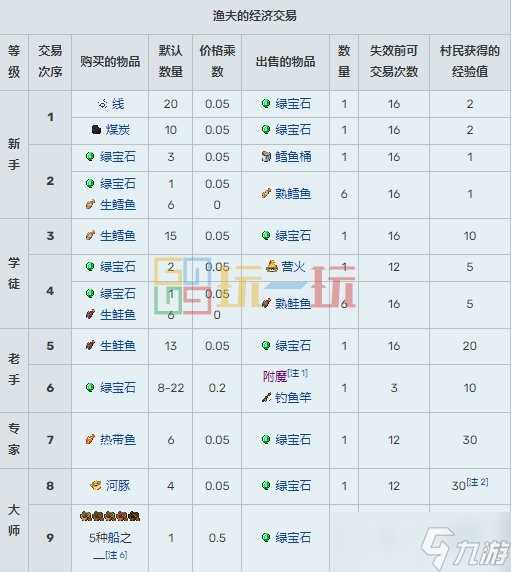 我的世界村民15种职业交易表 MC村民职业交易物品大全