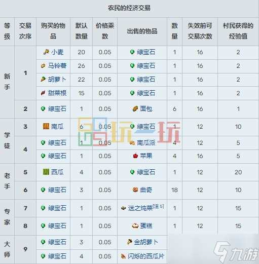 我的世界村民15种职业交易表 MC村民职业交易物品大全