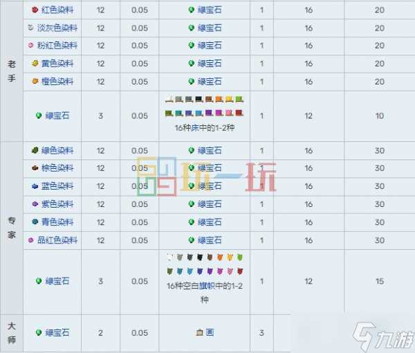 我的世界村民15种职业交易表 MC村民职业交易物品大全