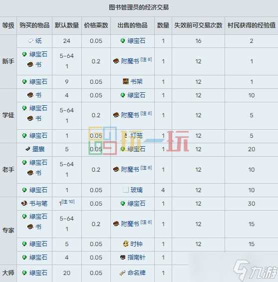 我的世界村民15种职业交易表 MC村民职业交易物品大全