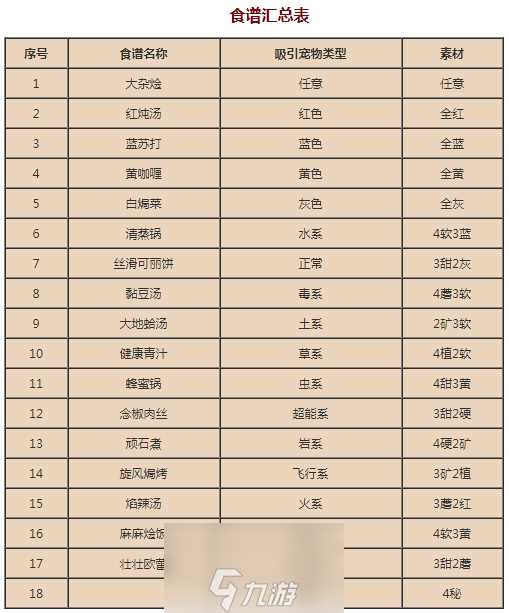 宝可梦大探险食谱配方大全 全部宝可梦料理攻略