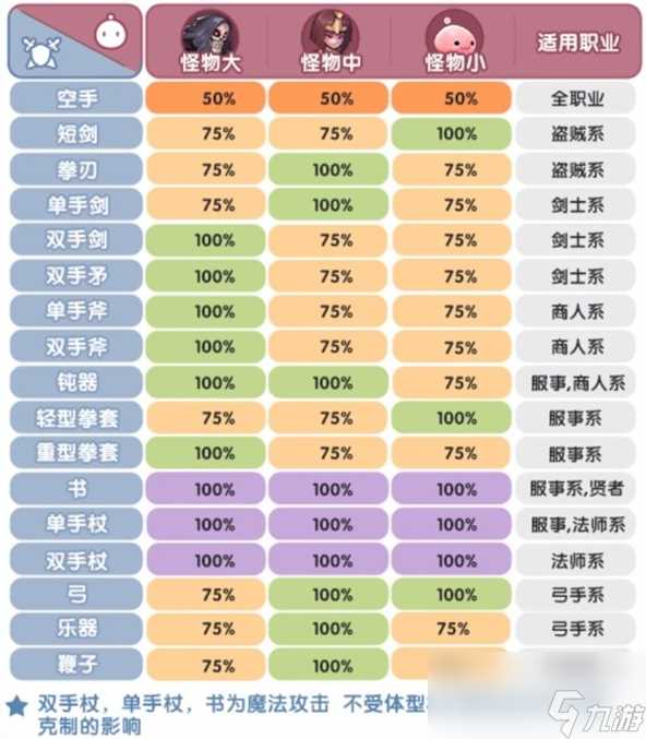 仙境传说新启航克制关系介绍