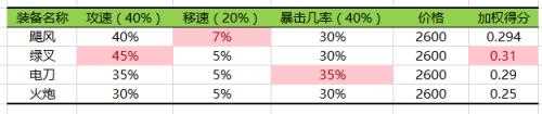 《lol飓风》LOL飓风或将退下神坛 浅析7.11飓风的改动