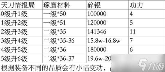 《天涯明月刀手游》快速提升功力方法