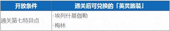 FGO三周年英灵旅装汇总 礼装立绘图片展示