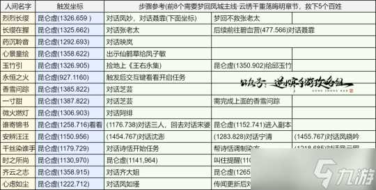 逆水寒手游新版本收藏攻略 6690季藏点获取方法介绍