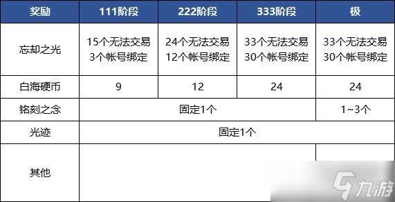 dnf苏醒之森奖励各难度区别