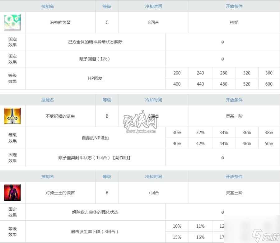 fgo崔斯坦值得培养吗琴魔崔悲伤强度测评