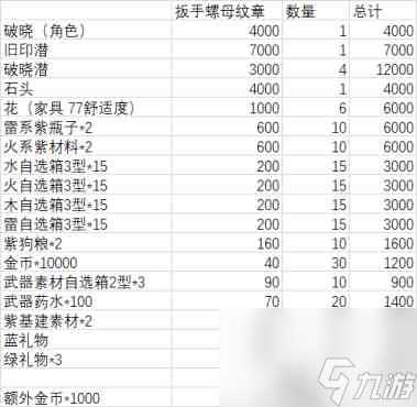 白夜极光活动商店兑换优先级攻略 白夜极光攻略详解