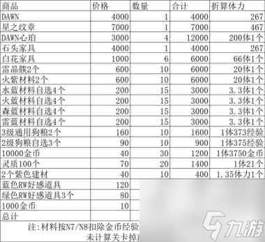 白夜极光活动商店兑换优先级攻略 白夜极光攻略详解