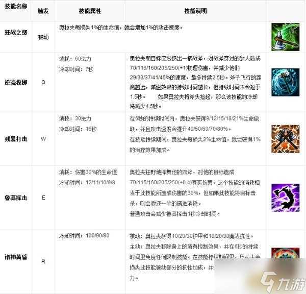 LOL英雄数据库 狂战士 奥拉夫