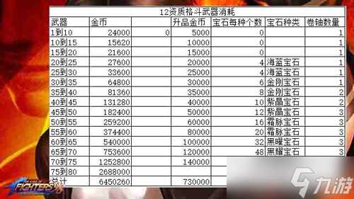 拳皇98终极之战ol装备升级金币及材料消耗总览