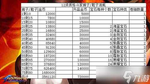 拳皇98终极之战ol装备升级金币及材料消耗总览