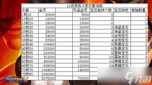 拳皇98终极之战ol装备升级金币及材料消耗总览