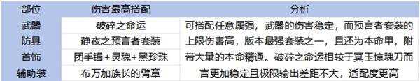 《地下城与勇士手游 DNF手游 》65版本全职业装备搭配攻略