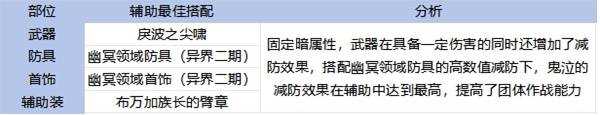 《地下城与勇士手游 DNF手游 》65版本全职业装备搭配攻略