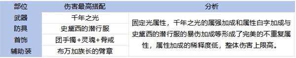 《地下城与勇士手游 DNF手游 》65版本全职业装备搭配攻略