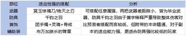 《地下城与勇士手游 DNF手游 》65版本全职业装备搭配攻略