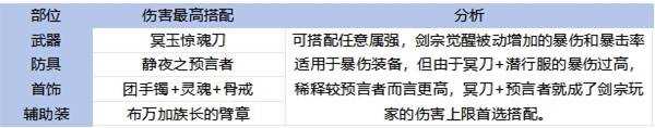 《地下城与勇士手游 DNF手游 》65版本全职业装备搭配攻略