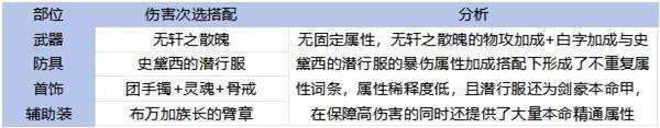 《地下城与勇士手游 DNF手游 》65版本全职业装备搭配攻略