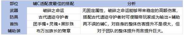 《地下城与勇士手游 DNF手游 》65版本全职业装备搭配攻略