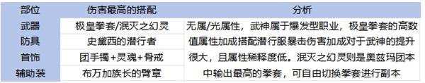 《地下城与勇士手游 DNF手游 》65版本全职业装备搭配攻略