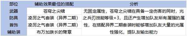 《地下城与勇士手游 DNF手游 》65版本全职业装备搭配攻略