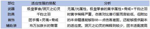 《地下城与勇士手游 DNF手游 》65版本全职业装备搭配攻略