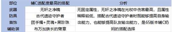 《地下城与勇士手游 DNF手游 》65版本全职业装备搭配攻略