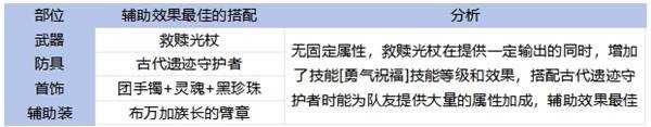 《地下城与勇士手游 DNF手游 》65版本全职业装备搭配攻略