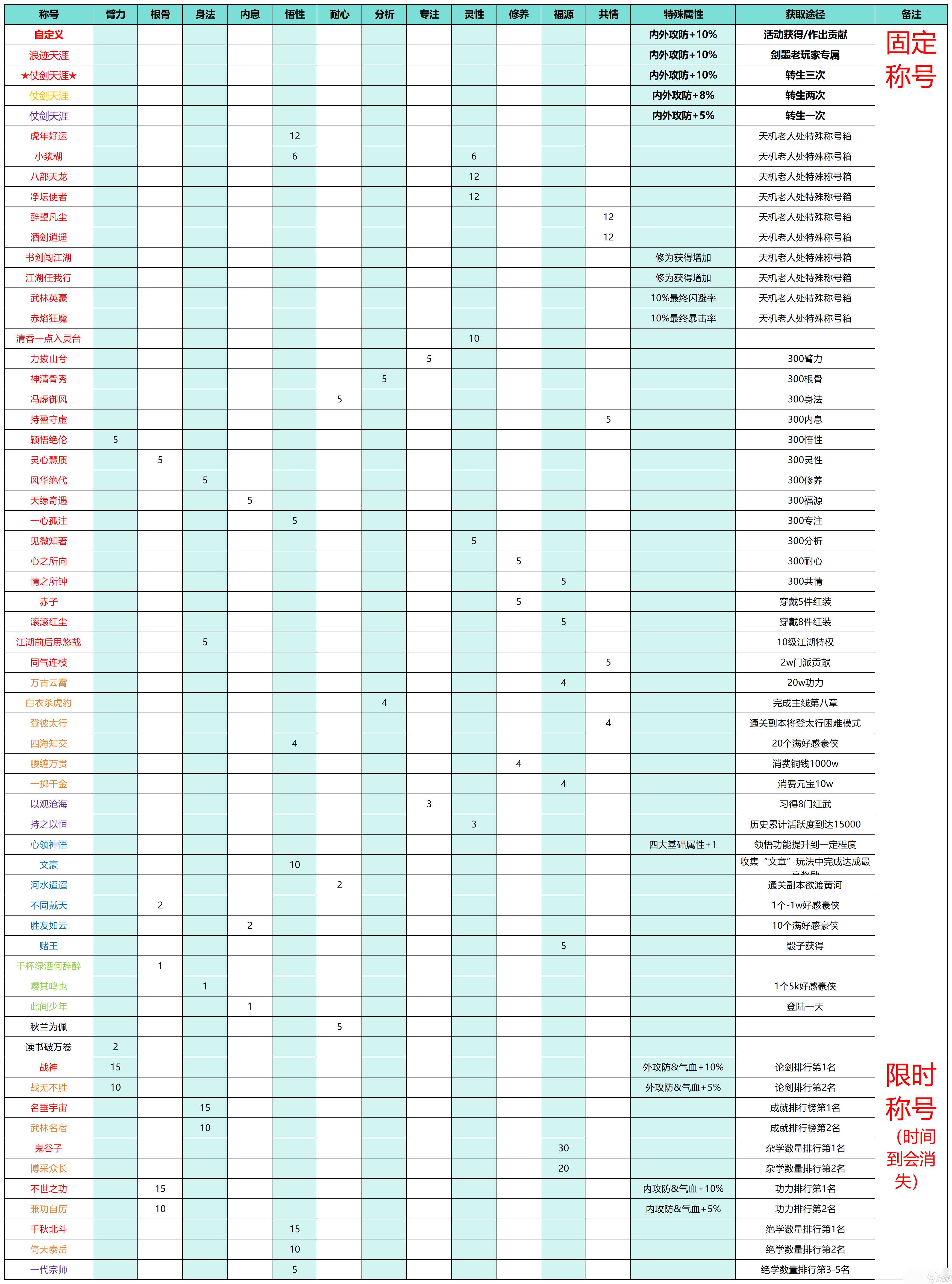 《武林秘籍》称号获取及隐藏属性推荐