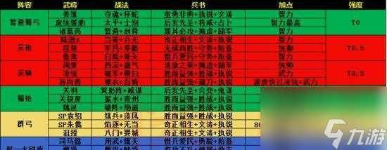 三国霸业征战天下必备阵容 打造最强阵容