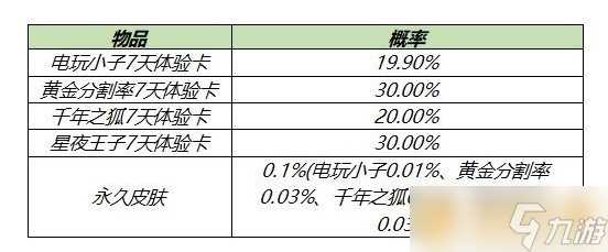 《王者荣耀》2021年4月1元礼盒皮肤介绍