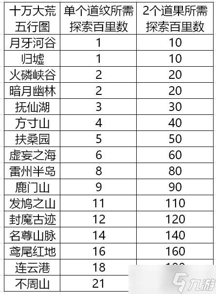 辰东群侠传 攻略征集 道纹探索汇总 十万大荒篇 持续更新