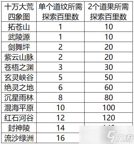 辰东群侠传 攻略征集 道纹探索汇总 十万大荒篇 持续更新