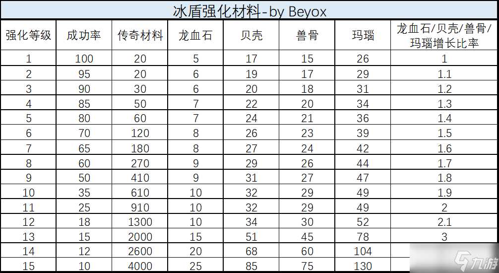 《龙与勇士》装备强化材料需求表