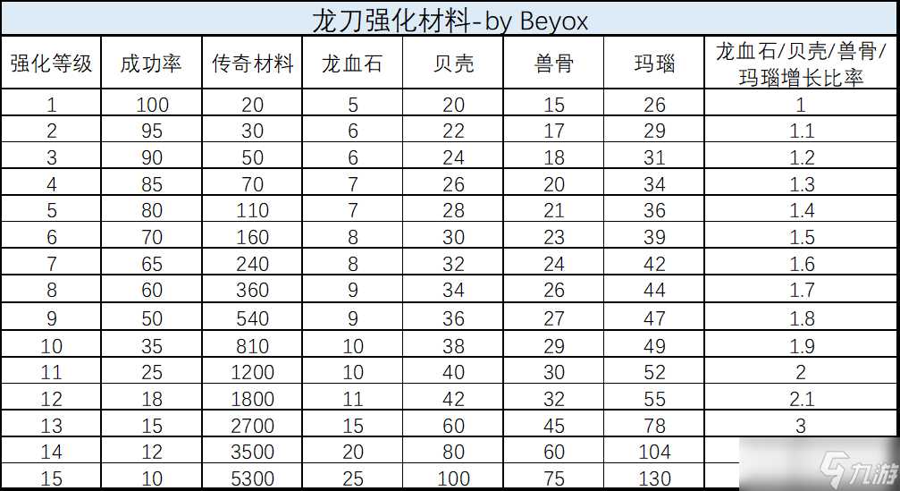 《龙与勇士》装备强化材料需求表