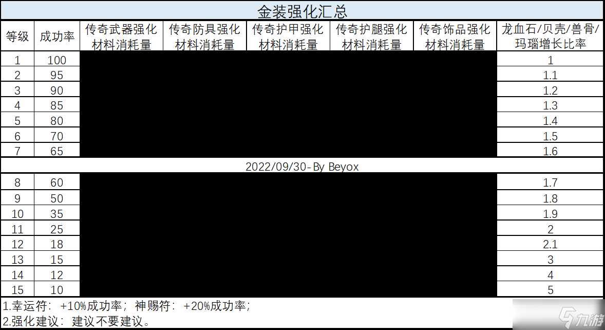 《龙与勇士》装备强化材料需求表