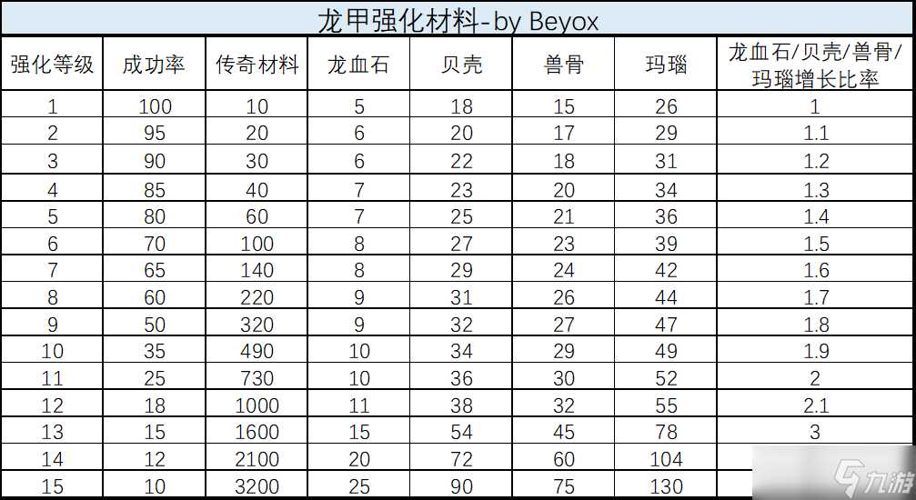 《龙与勇士》装备强化材料需求表