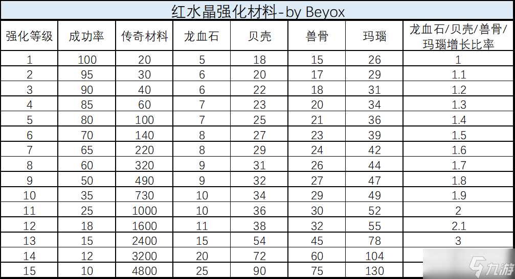 《龙与勇士》装备强化材料需求表