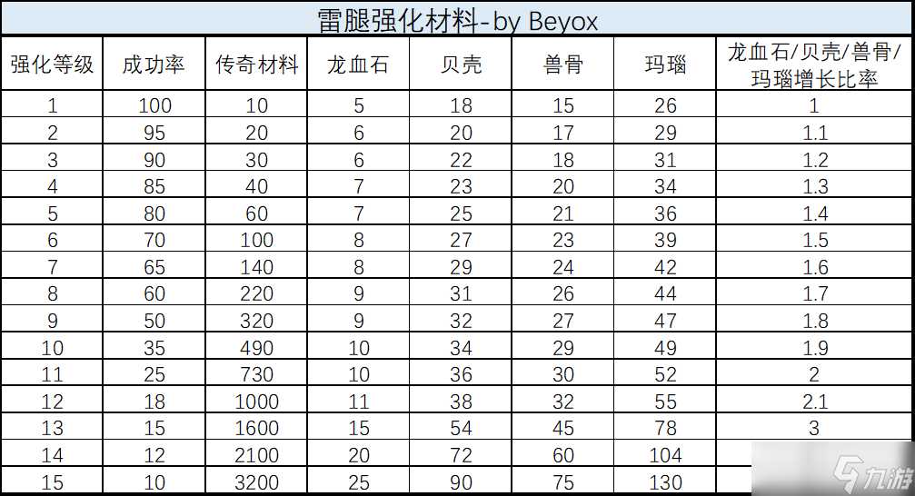 《龙与勇士》装备强化材料需求表